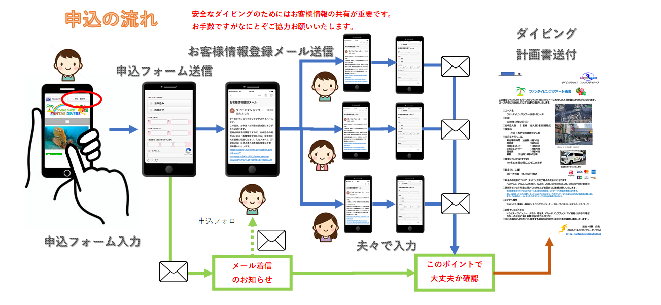 申込の流れ